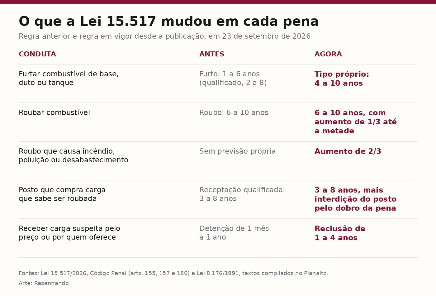 Tabela comparando as penas antes e depois da Lei 15.517 para furto, roubo e recebimento de combustível