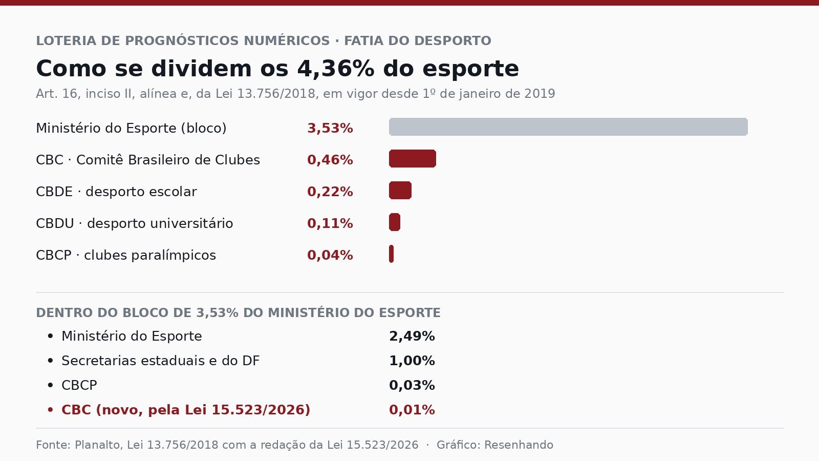 Gráfico com a divisão dos 4,36% da loteria numérica reservados ao esporte entre Ministério do Esporte, CBC, CBDE, CBDU e CBCP