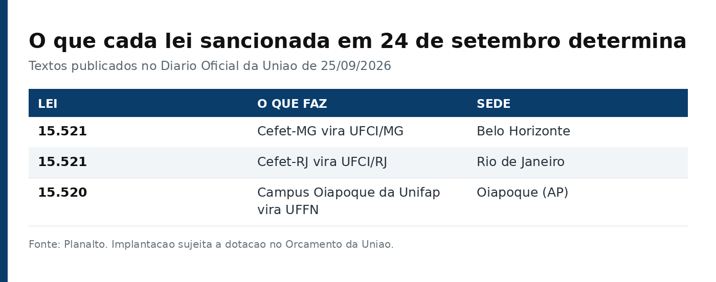 Tabela com as duas leis, o que cada uma faz e a sede de cada nova universidade
