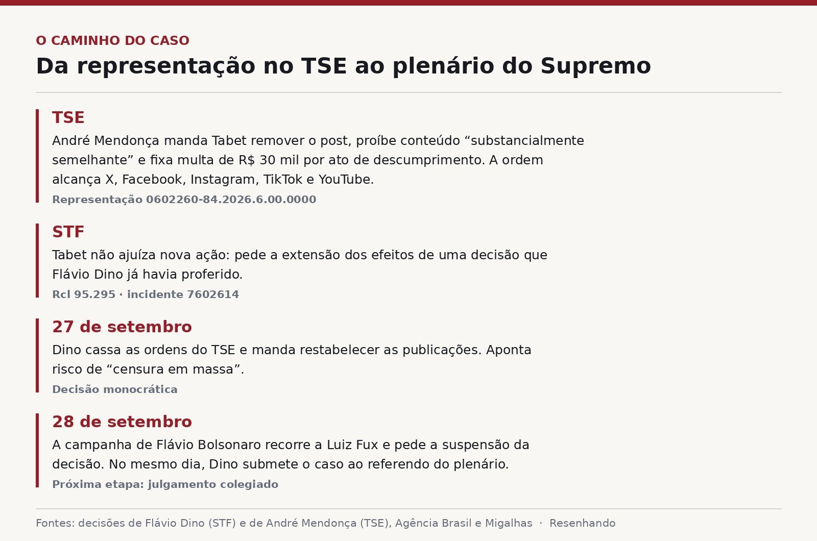 Linha do tempo do caso, do pedido de remoção no TSE até o envio ao plenário do STF