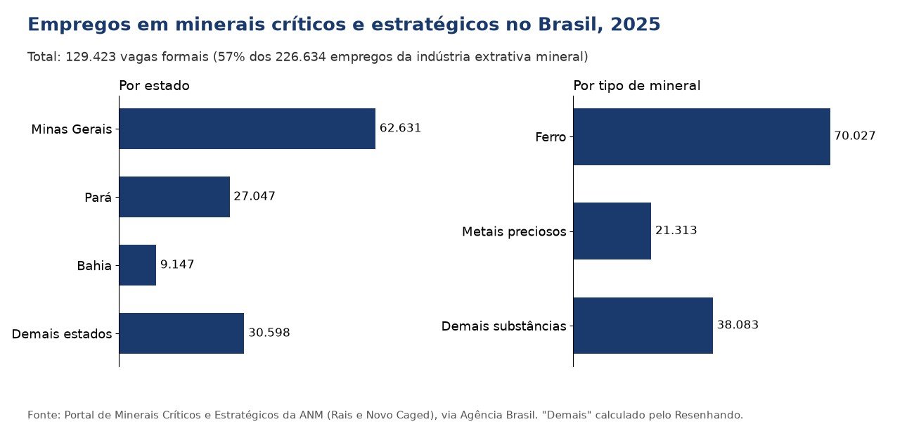 Gráfico de barras com empregos em minerais críticos por estado e por tipo de mineral em 2025