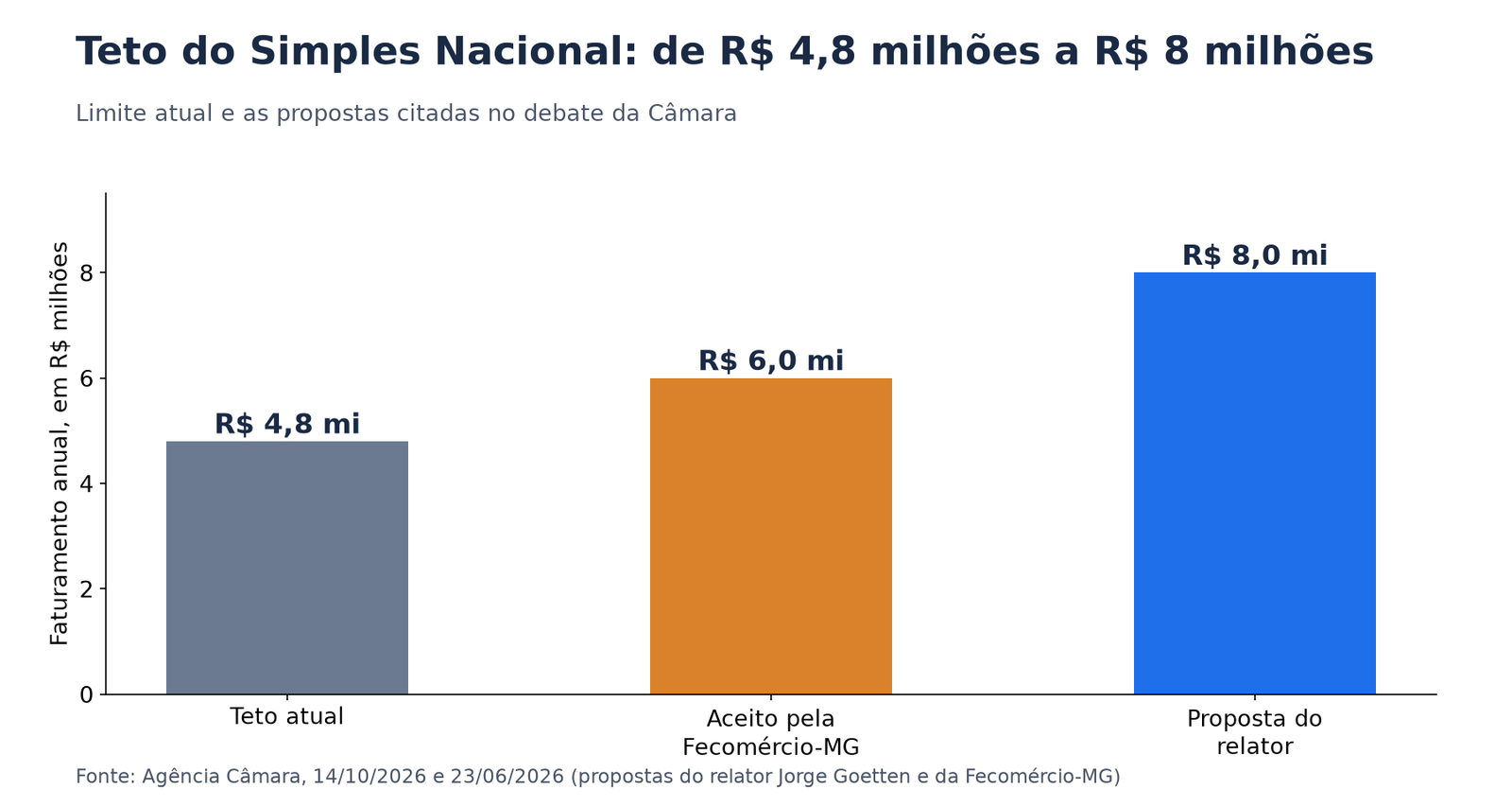 Gráfico de barras com o teto atual do Simples Nacional de R$ 4,8 milhões e as propostas de R$ 6 milhões e R$ 8 milhões