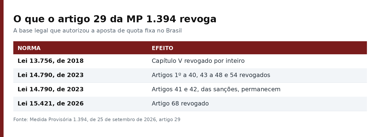 Tabela com as três leis atingidas pelo artigo 29 da MP 1.394 e o que é revogado em cada uma