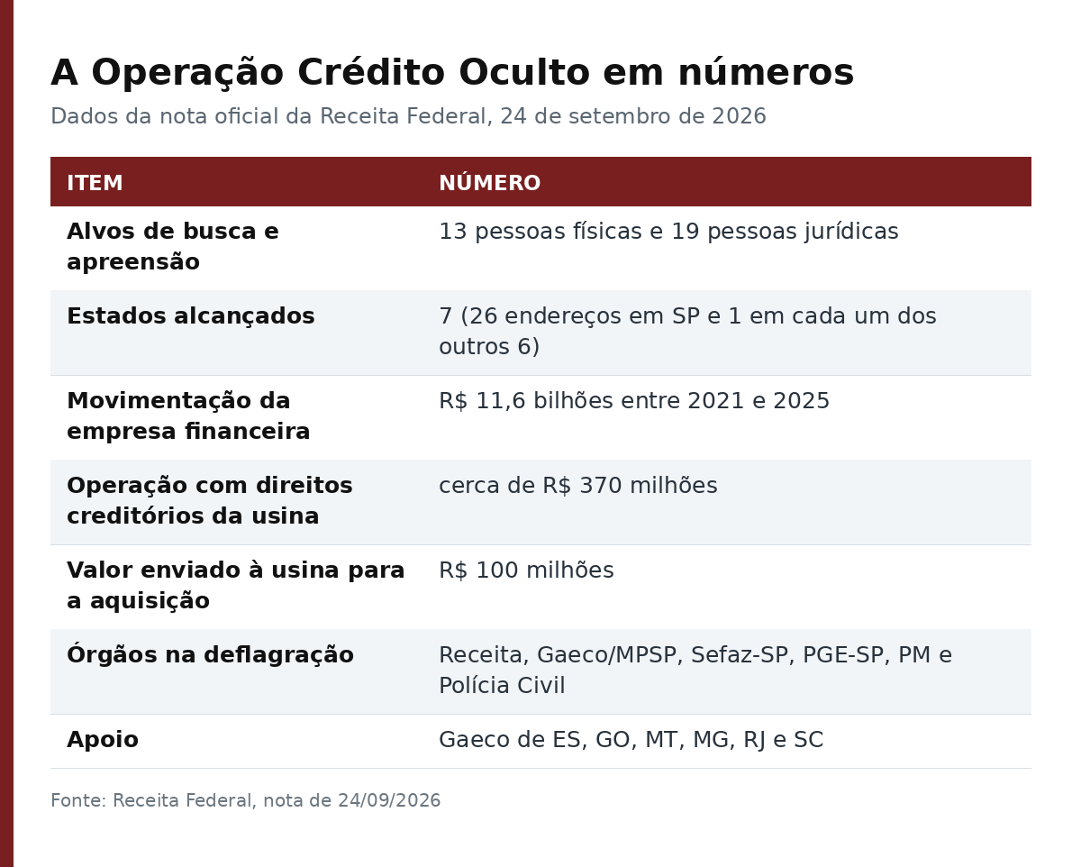 Tabela com os números da Operação Crédito Oculto: alvos, estados, valores e órgãos envolvidos
