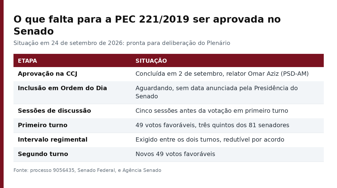 Tabela com as etapas que faltam para a PEC 221/2019 ser aprovada no Senado