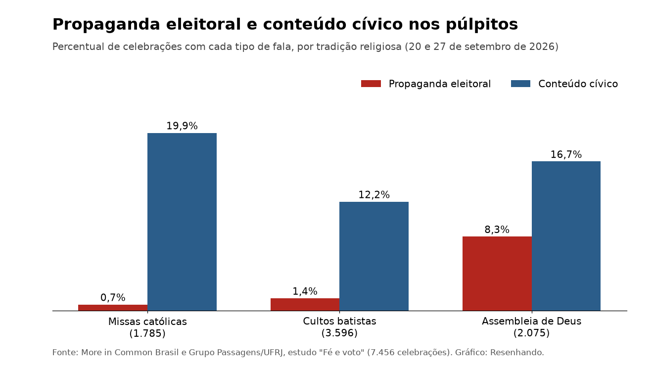 Gráfico de barras com percentual de propaganda eleitoral e conteúdo cívico em missas católicas, cultos batistas e da Assembleia de Deus