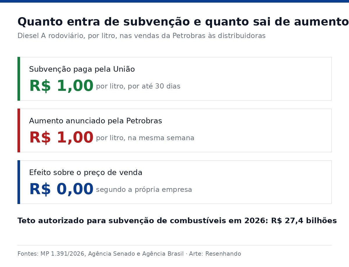 Arte com três blocos comparando a subvenção de R$ 1 por litro, o aumento de R$ 1 por litro e o efeito zero no preço de venda
