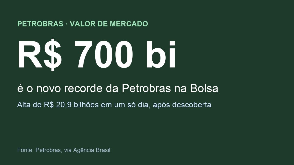 Arte com o recorde de R$ 700 bilhões em valor de mercado da Petrobras