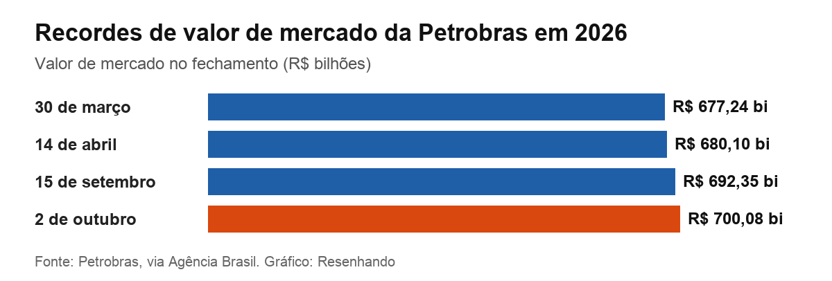Gráfico com os recordes de valor de mercado da Petrobras em 2026
