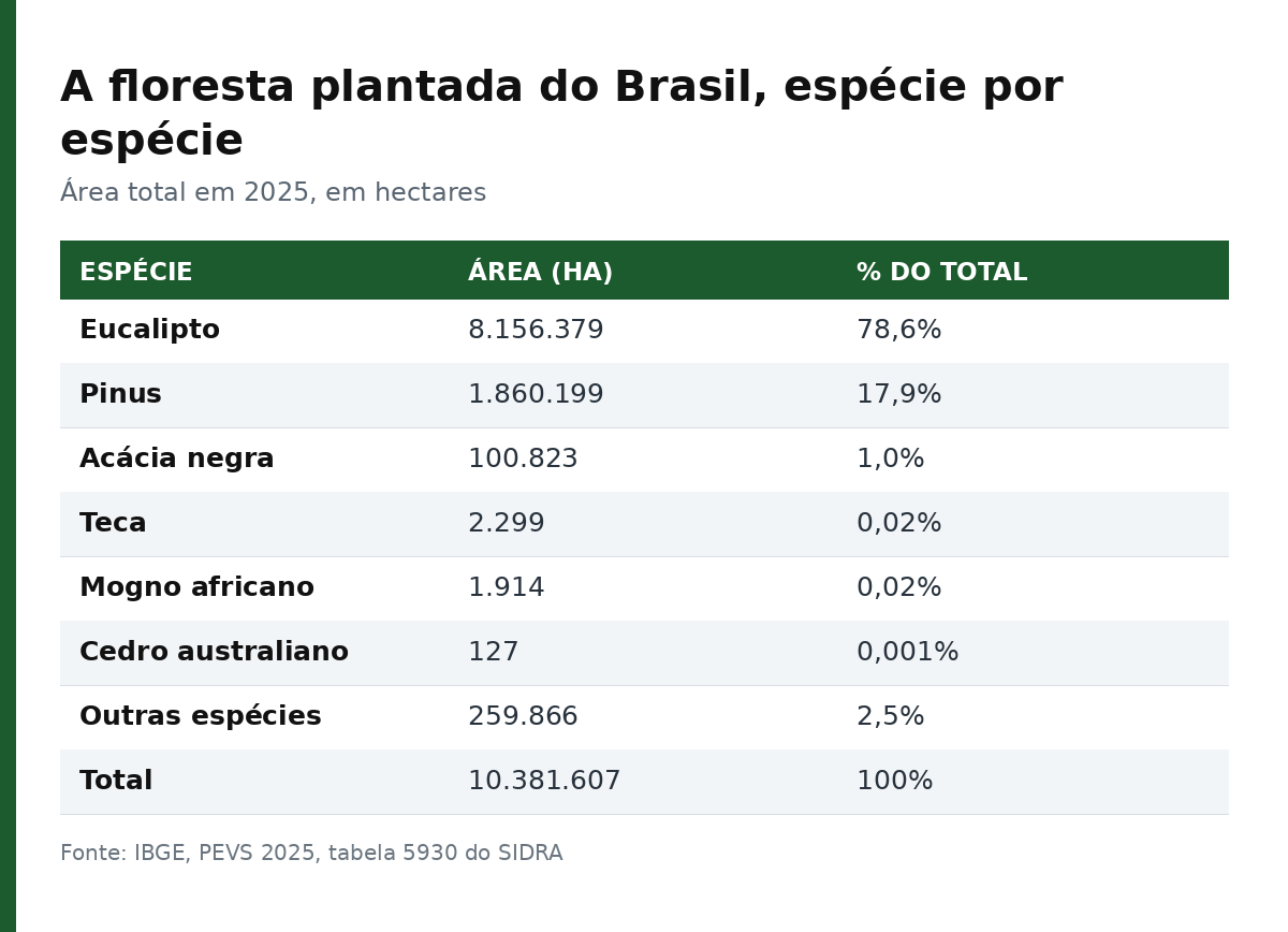 Tabela com a área plantada de cada espécie florestal no Brasil em 2025, em hectares e em percentual do total