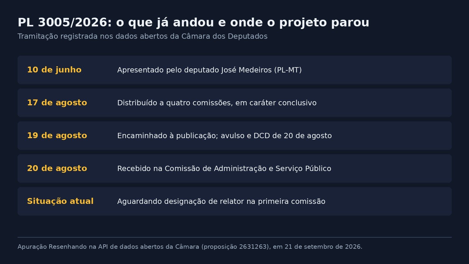 Linha do tempo da tramitação do PL 3005/2026 na Câmara, de 10 de junho a 20 de agosto de 2026