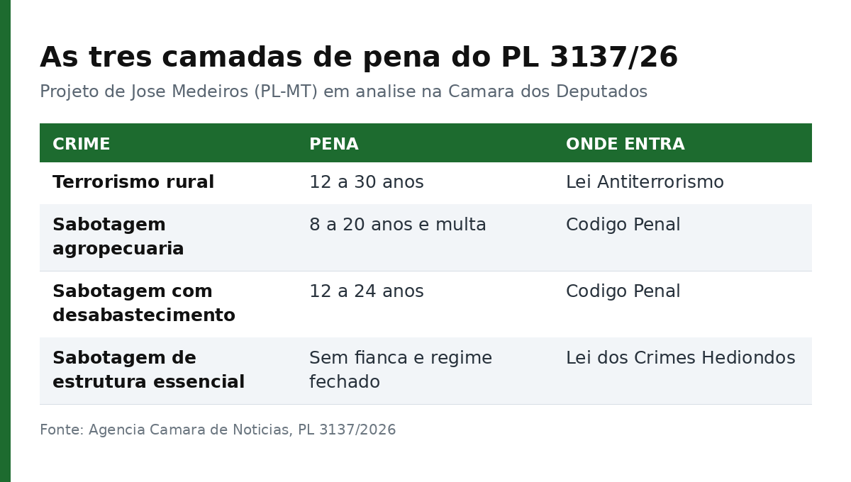 Tabela com as penas previstas pelo PL 3137/26 para terrorismo rural e sabotagem agropecuária