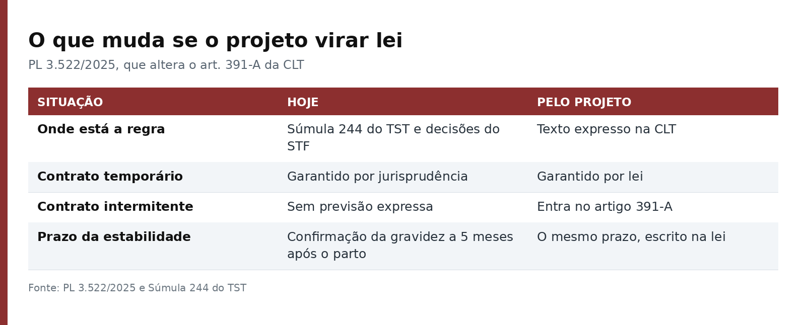 Tabela comparando a situação atual e a proposta do PL 3.522/2025 para a estabilidade da gestante