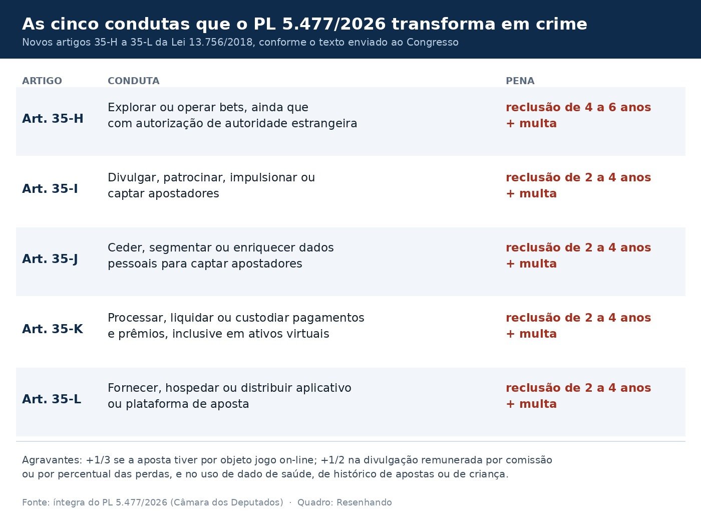Quadro com os cinco crimes previstos no PL 5.477/2026 e as penas de cada um