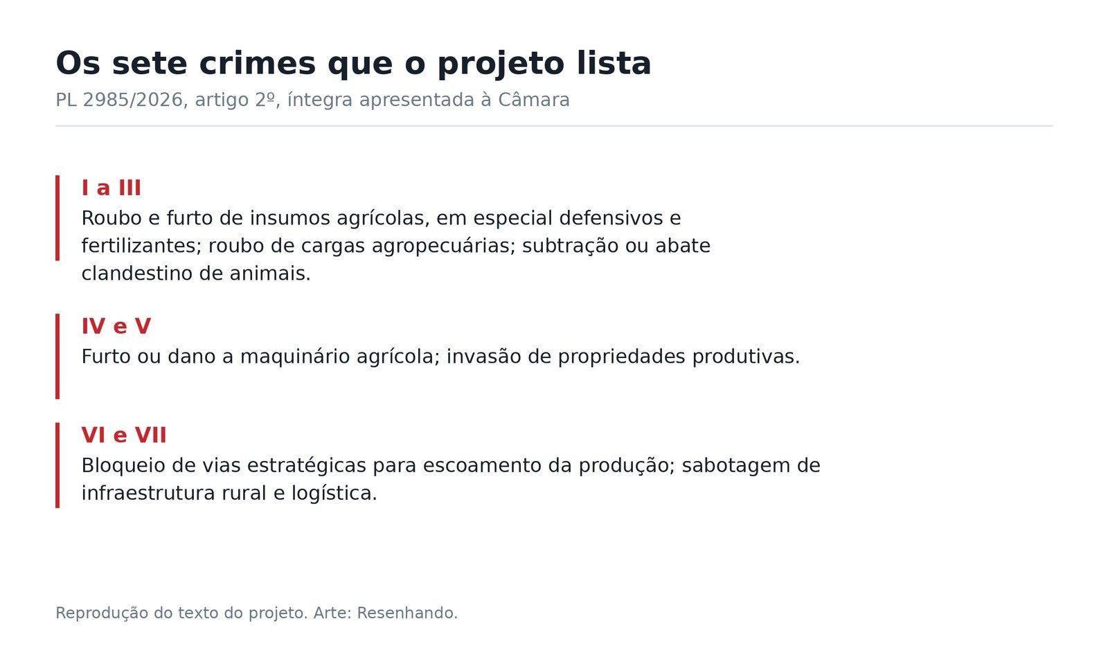 Quadro com os sete crimes listados no artigo 2º do PL 2985 de 2026, agrupados em três blocos