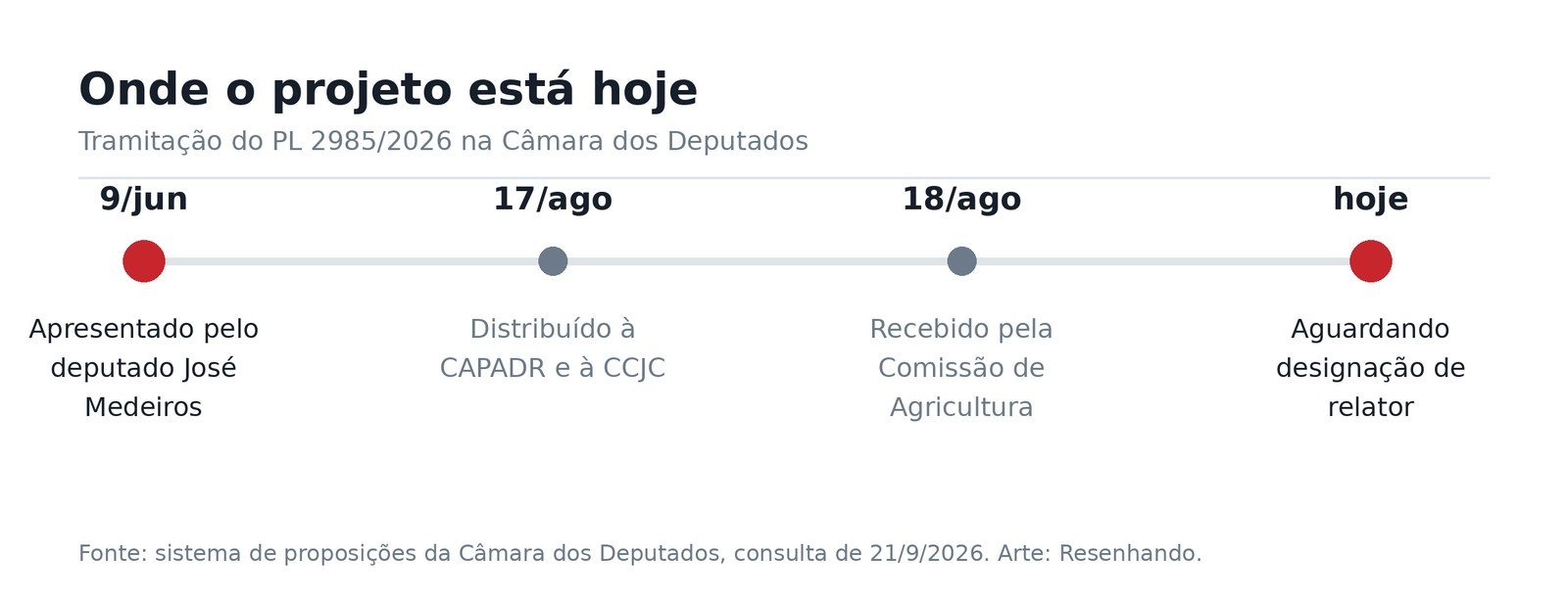 Linha do tempo da tramitação do projeto: apresentado em 9 de junho, distribuído em 17 de agosto, recebido pela comissão em 18 de agosto e aguardando relator