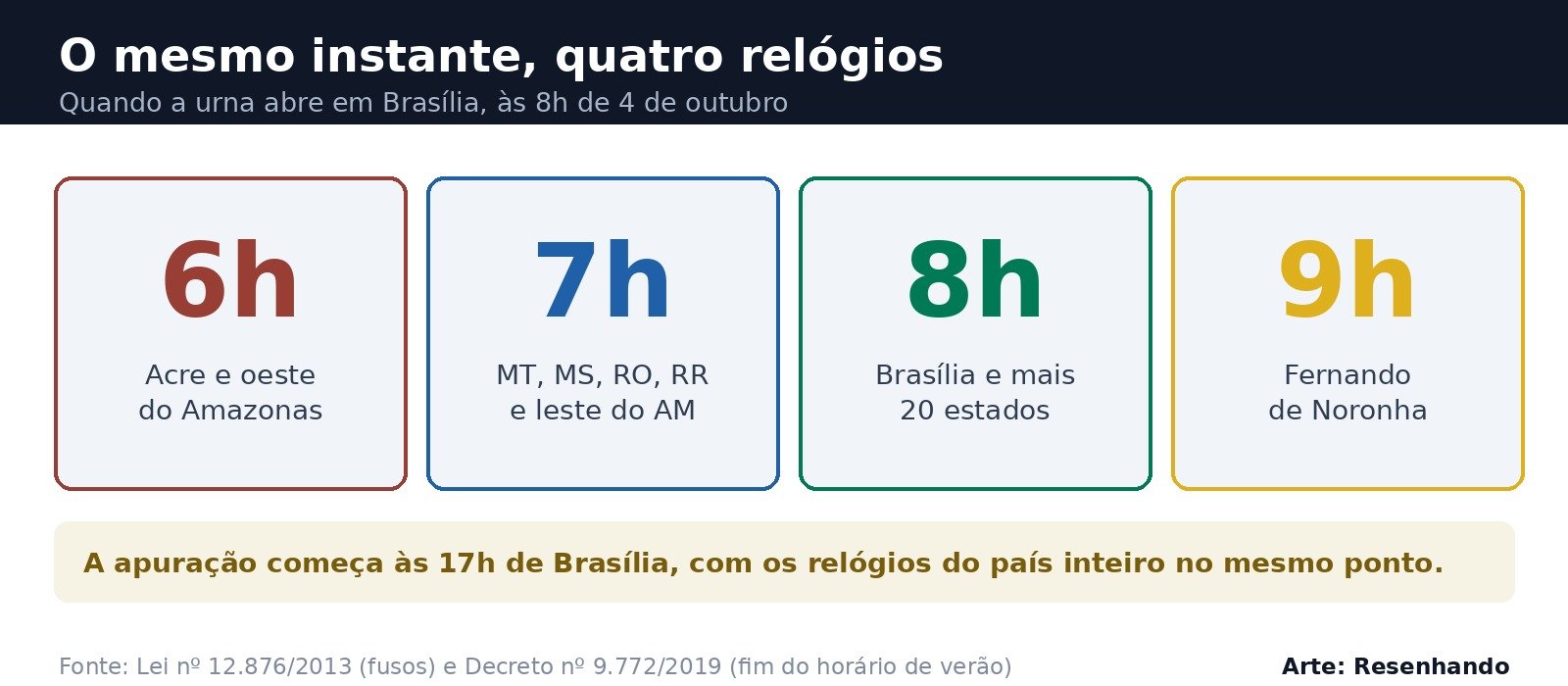 Painel com quatro relógios mostrando 6h, 7h, 8h e 9h, indicando a hora local em cada fuso no instante em que a urna abre em Brasília