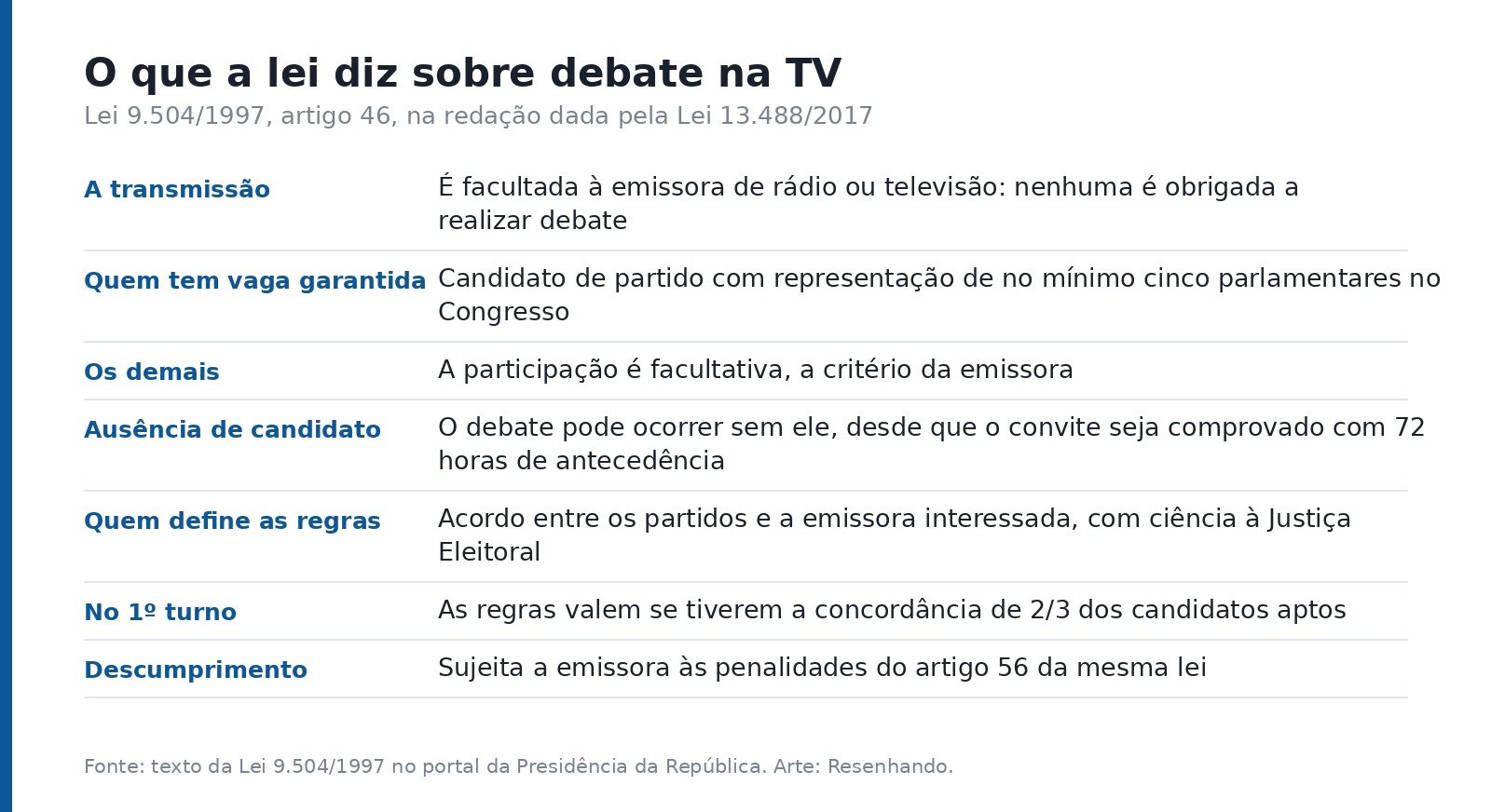 Quadro com as regras do artigo 46 da Lei 9.504/1997 sobre debates em rádio e televisão
