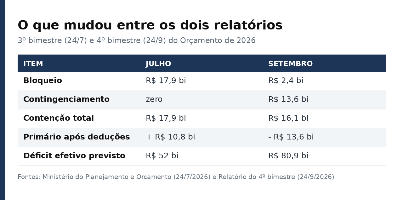Tabela comparando bloqueio, contingenciamento e resultado primário nos relatórios de julho e setembro de 2026