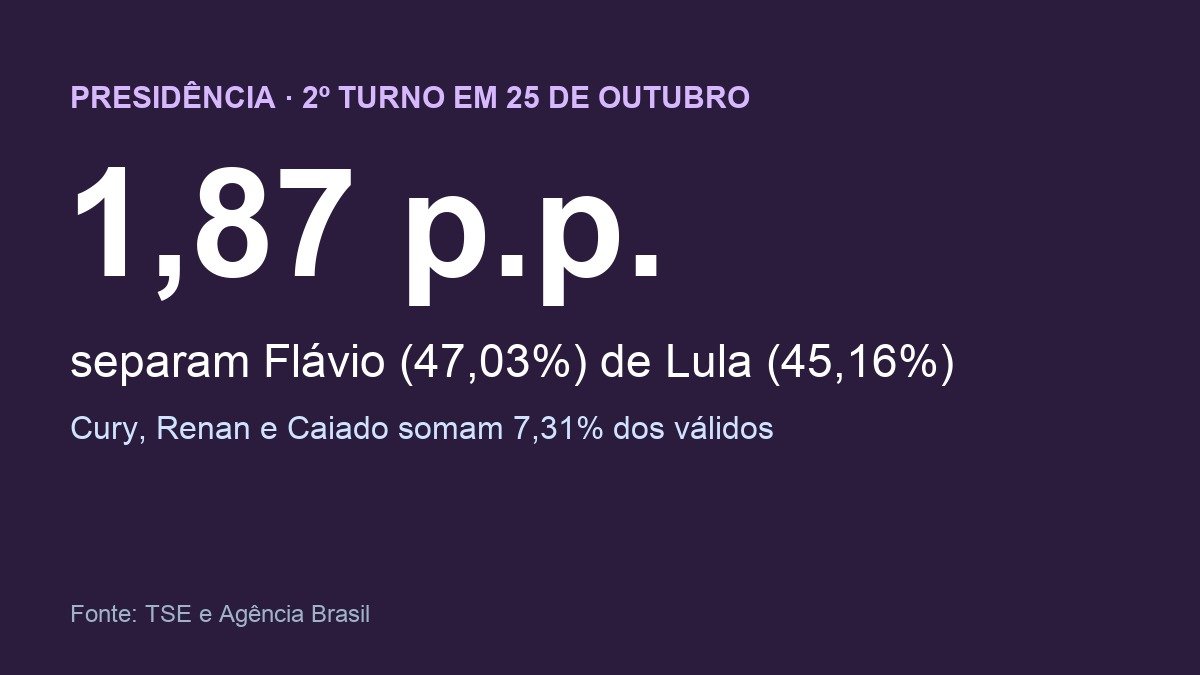 Arte com a diferença de 1,87 ponto percentual entre Flávio Bolsonaro e Lula no primeiro turno
