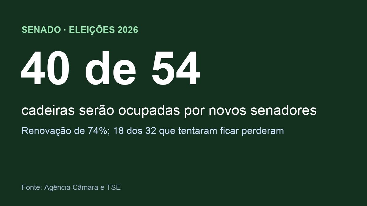 Arte com 40 de 54 cadeiras do Senado ocupadas por novos senadores