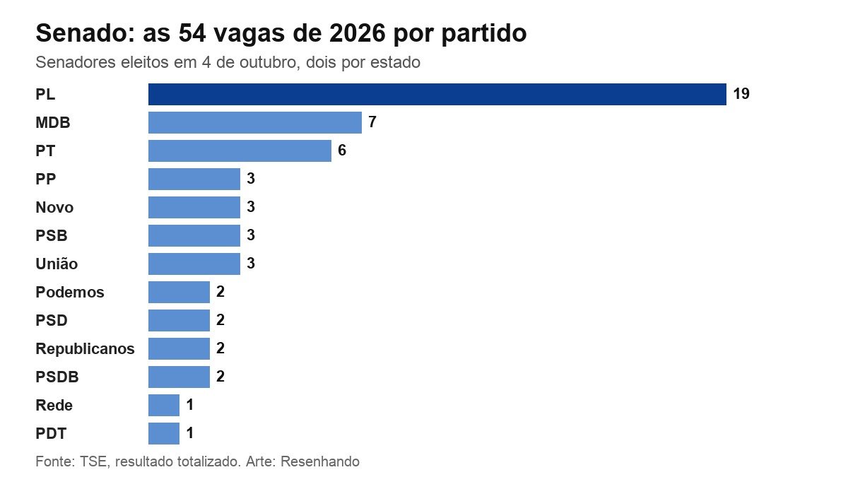Gráfico com o número de senadores eleitos em 2026 por partido