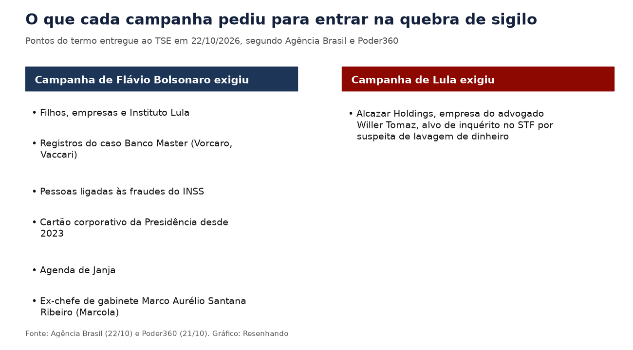 Quadro com os pontos que cada campanha pediu para entrar na quebra de sigilo: seis da campanha de Flávio e a Alcazar Holdings, pedida pela campanha de Lula