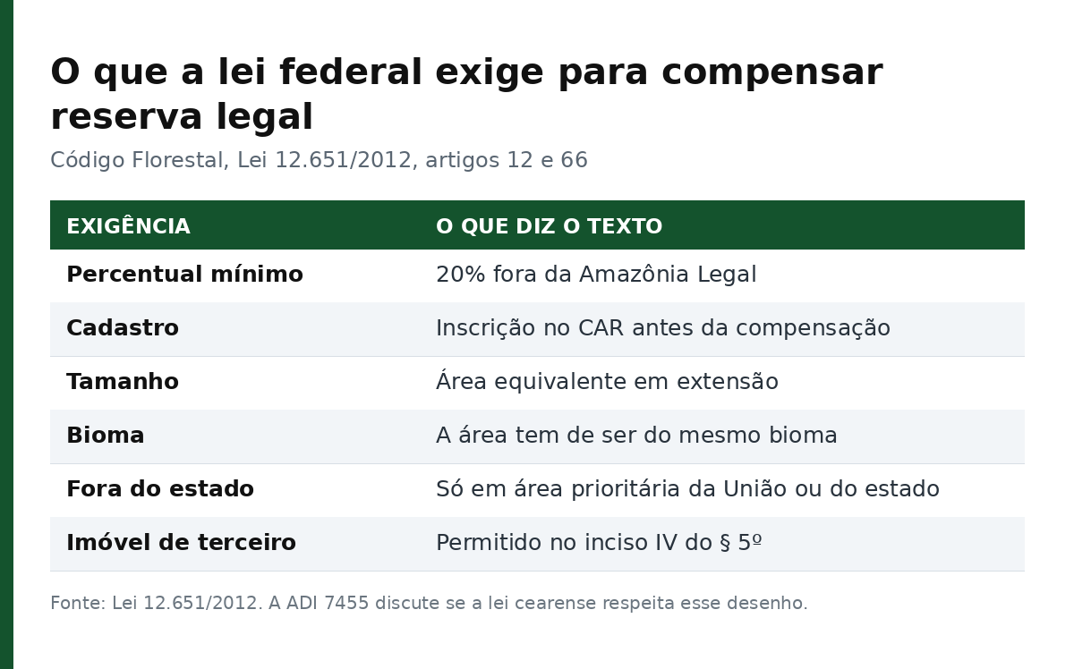 Tabela com as exigências do Código Florestal para compensar reserva legal: 20% fora da Amazônia Legal, inscrição no CAR, área equivalente, mesmo bioma e área prioritária se fora do estado