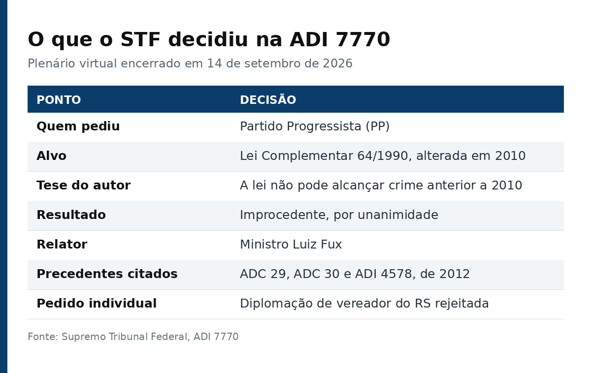 Tabela com os pontos da decisão do STF na ADI 7770, do pedido do PP ao resultado unânime