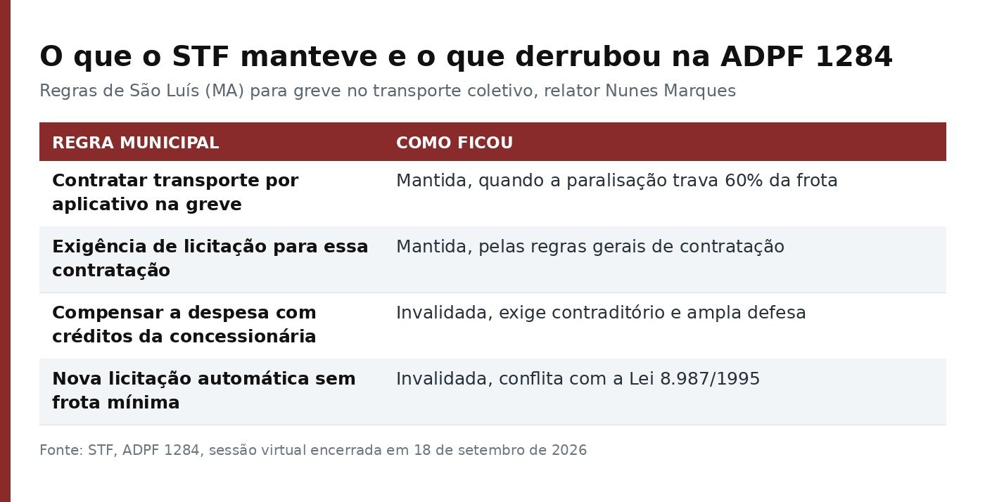 Tabela mostra o que o STF manteve e o que invalidou na ADPF 1284, regra a regra