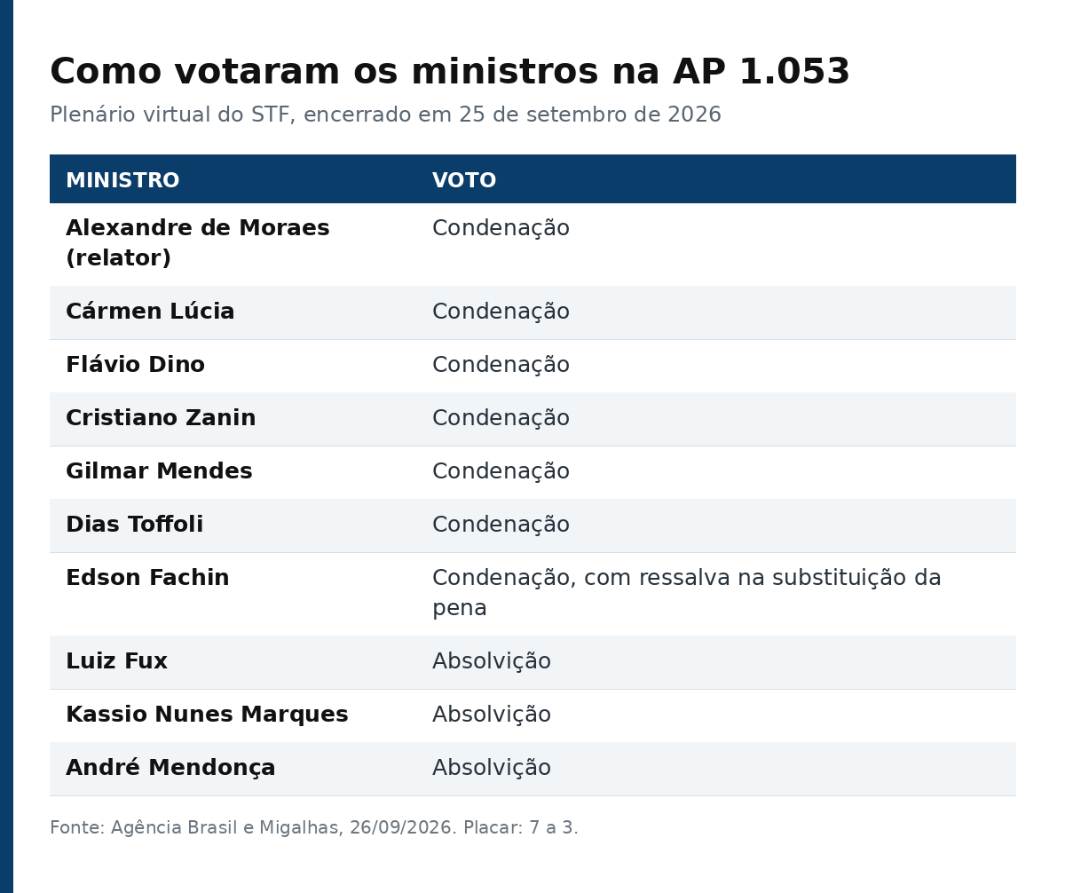 Tabela com o voto de cada um dos dez ministros do STF na AP 1.053, sete pela condenação e três pela absolvição