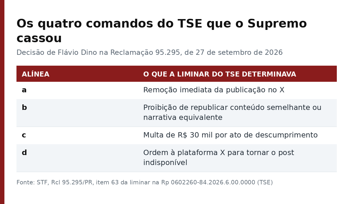 Tabela com as quatro alíneas da liminar do TSE cassadas pelo STF