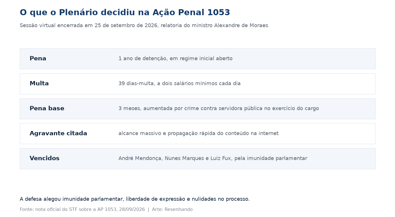 Quadro com a pena de um ano de detenção, 39 dias-multa, pena base de três meses, a agravante do alcance na internet e os três ministros vencidos na AP 1053