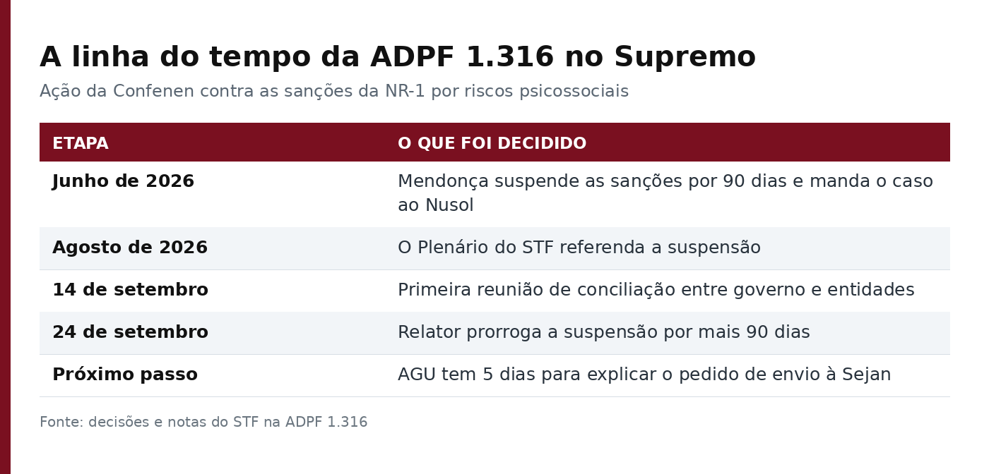 Tabela com as etapas da ADPF 1.316: suspensão em junho, referendo do Plenário em agosto, conciliação em 14 de setembro, prorrogação em 24 de setembro e prazo de cinco dias para a AGU