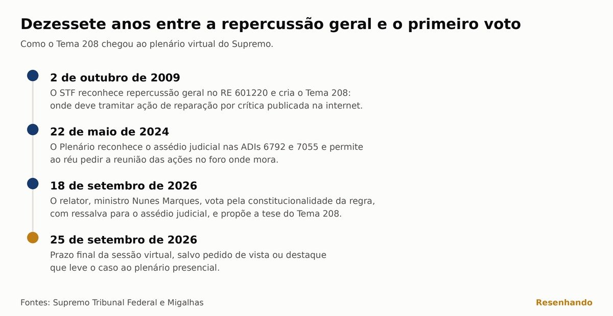 Linha do tempo do Tema 208, de 2009 a 2026, com as quatro datas do processo no STF