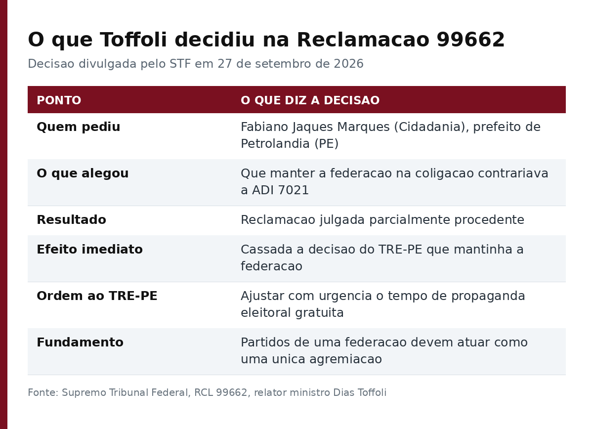 Tabela com os seis pontos da decisão de Toffoli na Reclamação 99662