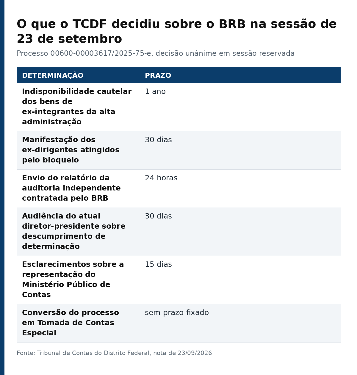 Tabela com as seis determinações do TCDF sobre o BRB e o prazo de cada uma
