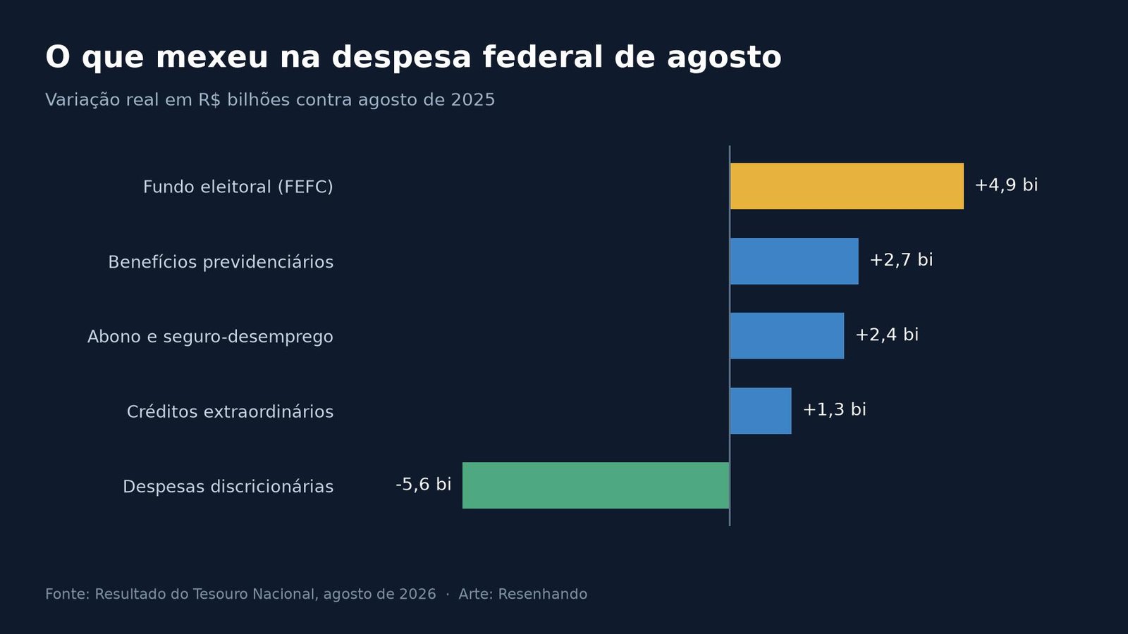 Gráfico de barras com a variação real das despesas federais em agosto de 2026 contra agosto de 2025