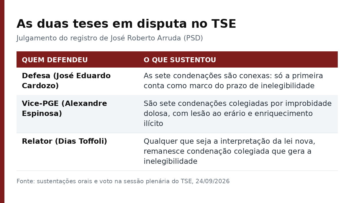 Tabela com as teses da defesa, do vice-procurador-geral eleitoral e do relator no julgamento do TSE