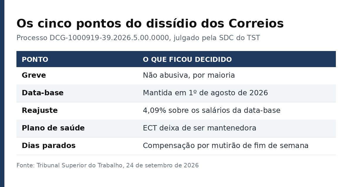 Tabela com os cinco pontos decididos pelo TST no dissídio coletivo dos Correios