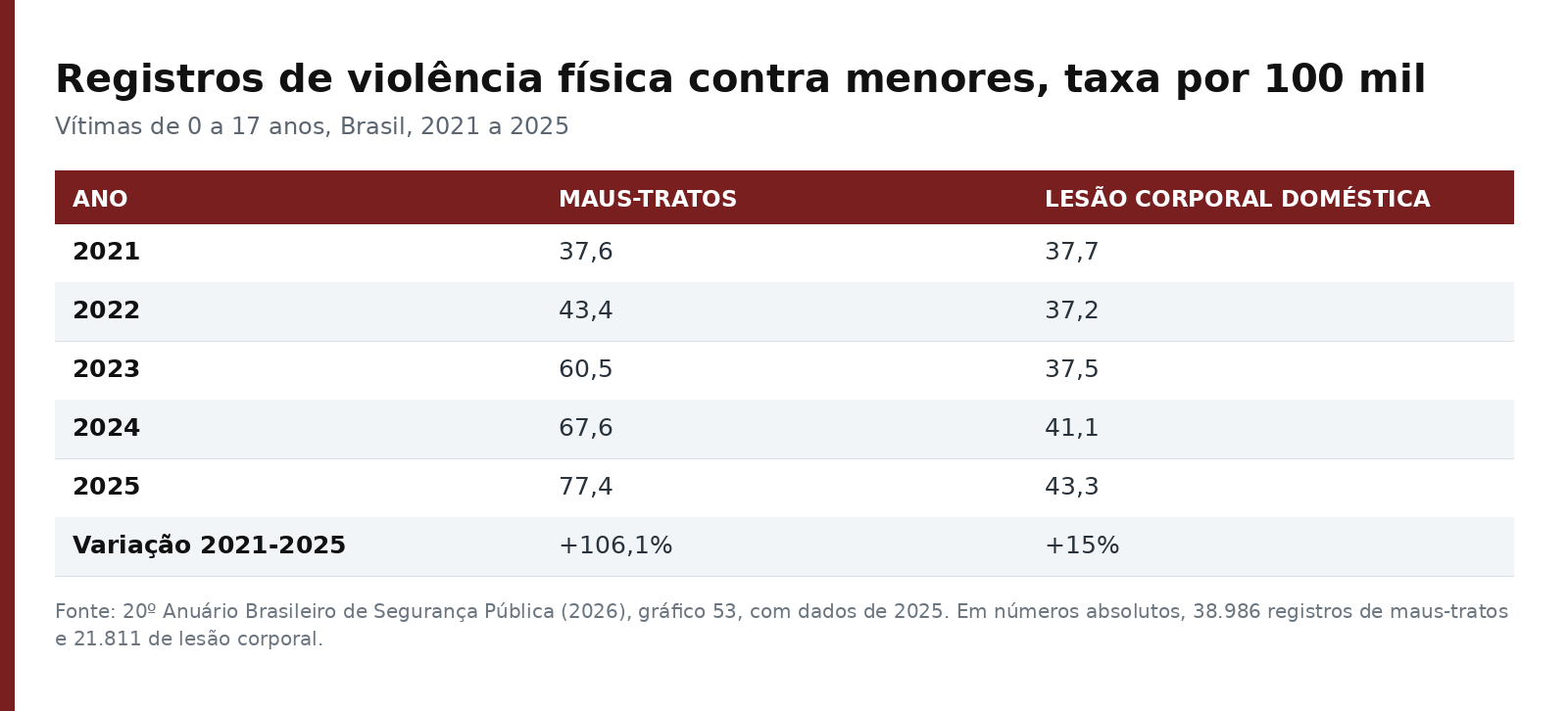 Tabela com a taxa de maus-tratos e de lesão corporal doméstica contra menores de 0 a 17 anos, por 100 mil habitantes, de 2021 a 2025
