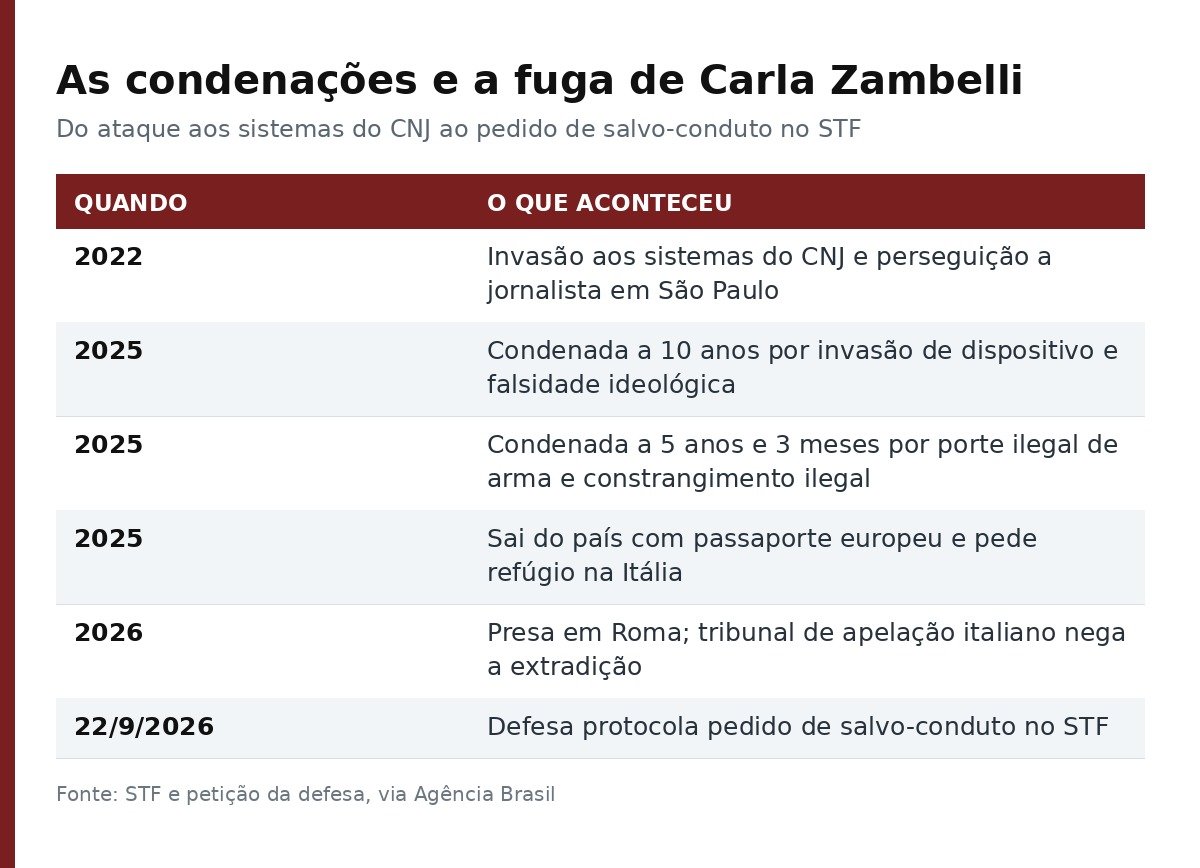 Tabela com a cronologia do caso Carla Zambelli, de 2022 ao pedido de salvo-conduto em 2026